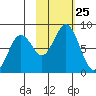 Port Lions tide chart for Saturday, October 25, 2025