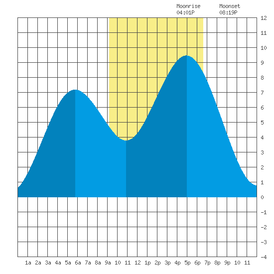 Port Lions tide chart for Sunday, October 26, 2025