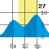 Port Lions tide chart for Monday, October 27, 2025