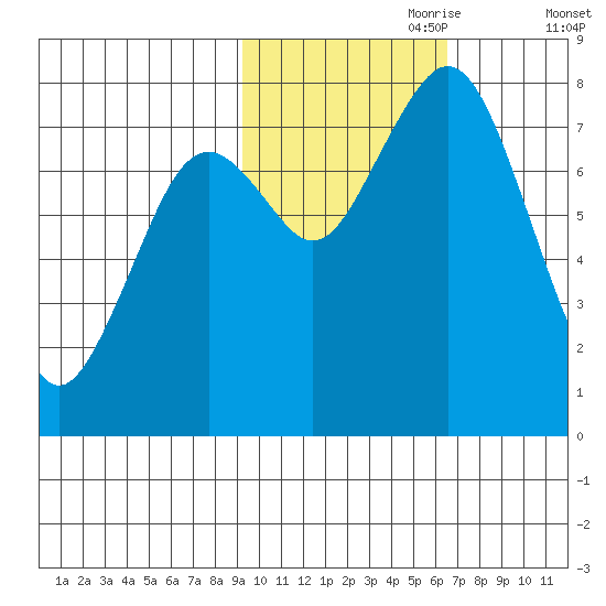 Port Lions tide chart for Tuesday, October 28, 2025