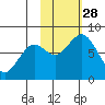 Port Lions tide chart for Tuesday, October 28, 2025