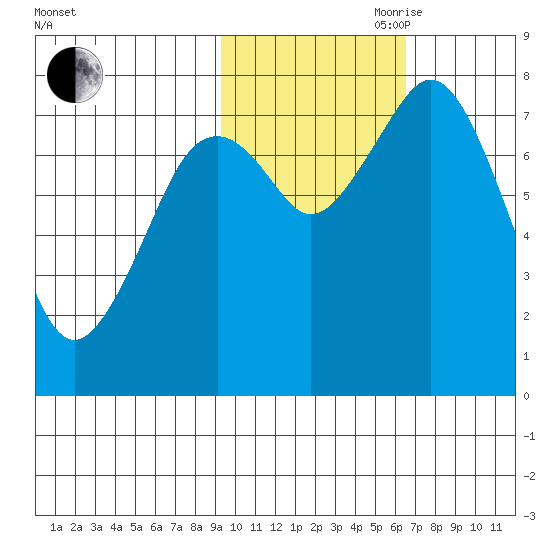 Port Lions tide chart for Wednesday, October 29, 2025