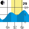 Port Lions tide chart for Wednesday, October 29, 2025