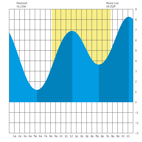Port Lions tide chart for Thursday, October 2, 2025