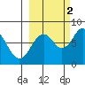 Port Lions tide chart for Thursday, October 2, 2025