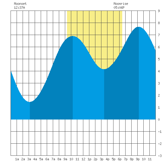 Port Lions tide chart for Thursday, October 30, 2025
