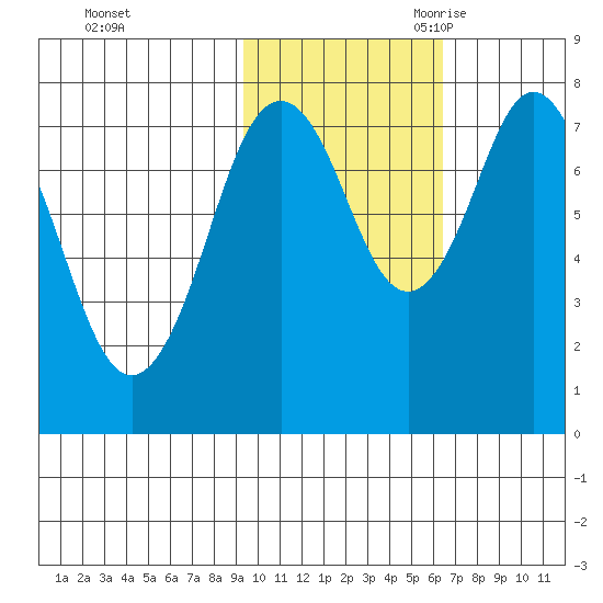 Port Lions tide chart for Friday, October 31, 2025