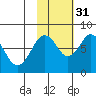 Port Lions tide chart for Friday, October 31, 2025