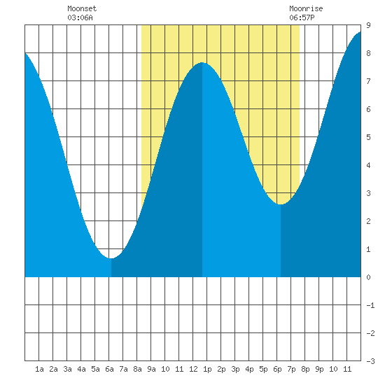 Port Lions tide chart for Friday, October 3, 2025