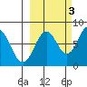 Port Lions tide chart for Friday, October 3, 2025
