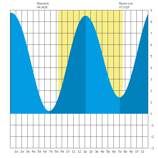 Port Lions tide chart for Saturday, October 4, 2025
