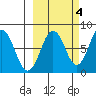 Port Lions tide chart for Saturday, October 4, 2025