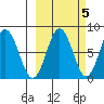 Port Lions tide chart for Sunday, October 5, 2025