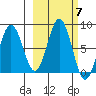 Port Lions tide chart for Tuesday, October 7, 2025