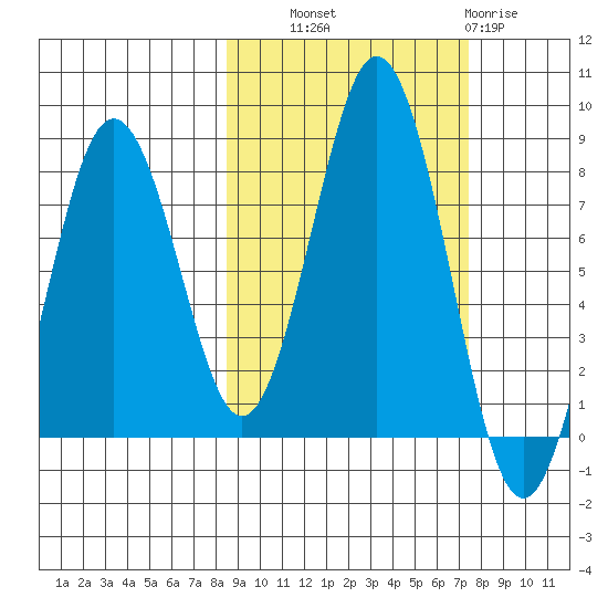 Port Lions tide chart for Wednesday, October 8, 2025