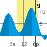 Port Lions tide chart for Thursday, October 9, 2025