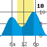 Port Lions tide chart for Monday, November 10, 2025