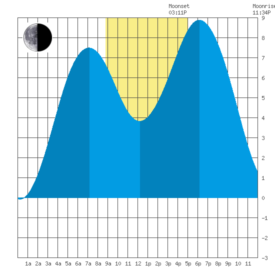 Port Lions tide chart for Tuesday, November 11, 2025