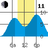 Port Lions tide chart for Tuesday, November 11, 2025