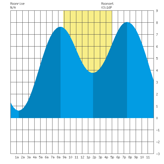 Port Lions tide chart for Wednesday, November 12, 2025