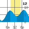 Port Lions tide chart for Wednesday, November 12, 2025