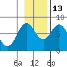 Port Lions tide chart for Thursday, November 13, 2025