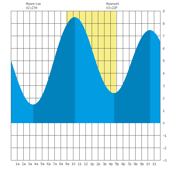 Port Lions tide chart for Friday, November 14, 2025