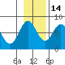 Port Lions tide chart for Friday, November 14, 2025