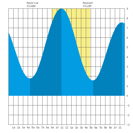 Port Lions tide chart for Saturday, November 15, 2025