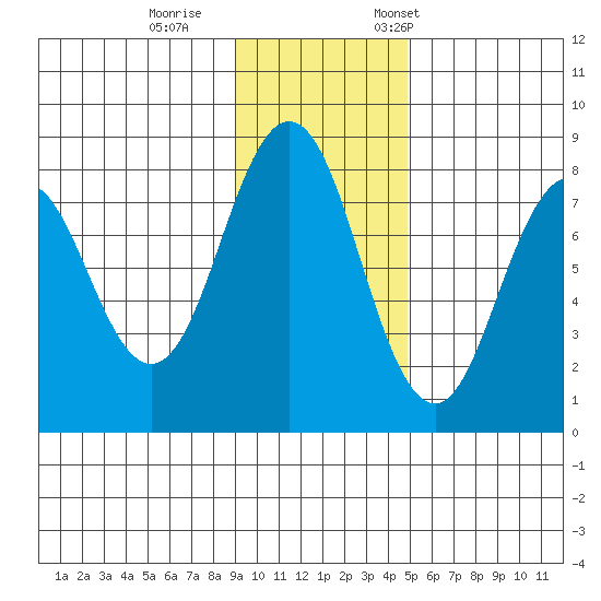 Port Lions tide chart for Sunday, November 16, 2025