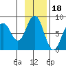 Port Lions tide chart for Tuesday, November 18, 2025