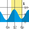 Port Lions tide chart for Saturday, November 1, 2025