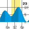 Port Lions tide chart for Sunday, November 23, 2025