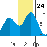 Port Lions tide chart for Monday, November 24, 2025