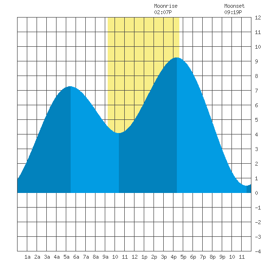 Port Lions tide chart for Tuesday, November 25, 2025