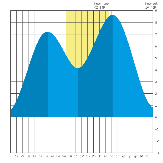 Port Lions tide chart for Wednesday, November 26, 2025