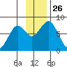 Port Lions tide chart for Wednesday, November 26, 2025