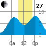 Port Lions tide chart for Thursday, November 27, 2025