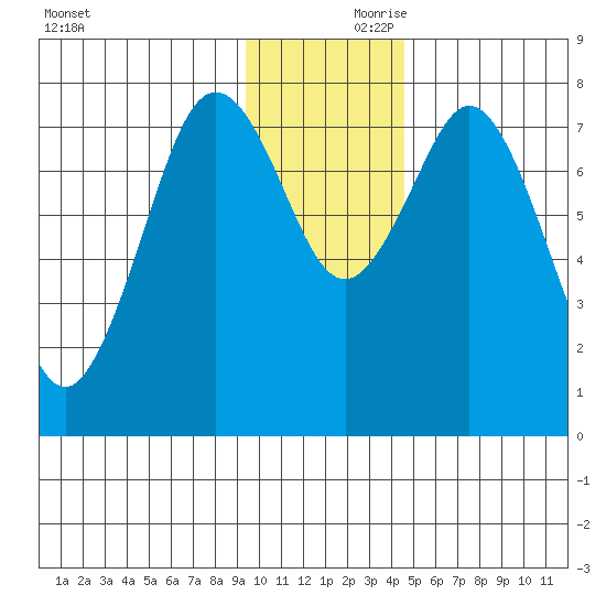 Port Lions tide chart for Friday, November 28, 2025