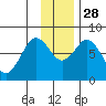 Port Lions tide chart for Friday, November 28, 2025