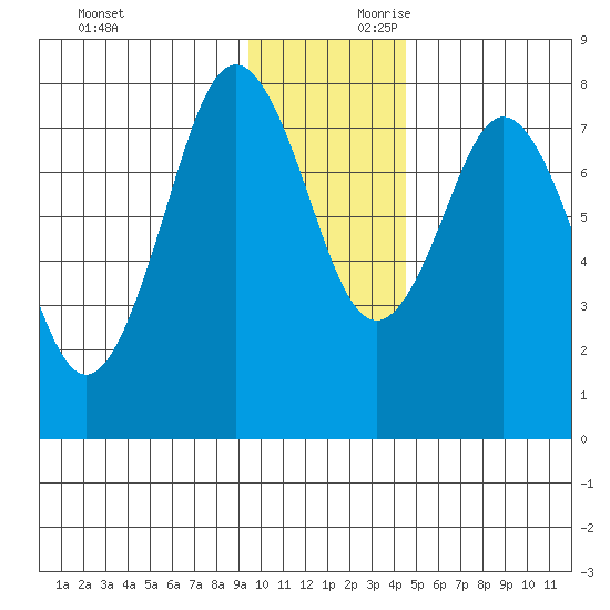 Port Lions tide chart for Saturday, November 29, 2025