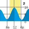 Port Lions tide chart for Sunday, November 2, 2025