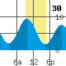 Port Lions tide chart for Sunday, November 30, 2025