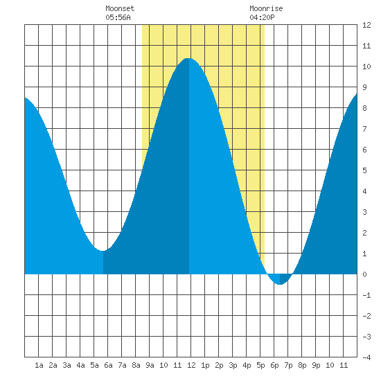 Port Lions tide chart for Monday, November 3, 2025