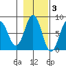Port Lions tide chart for Monday, November 3, 2025