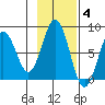 Port Lions tide chart for Tuesday, November 4, 2025
