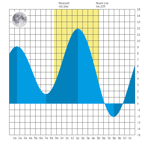 Port Lions tide chart for Wednesday, November 5, 2025