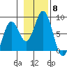 Port Lions tide chart for Saturday, November 8, 2025