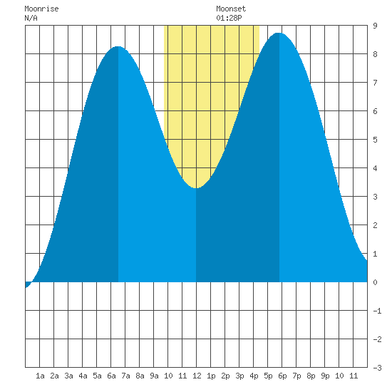 Port Lions tide chart for Wednesday, December 10, 2025
