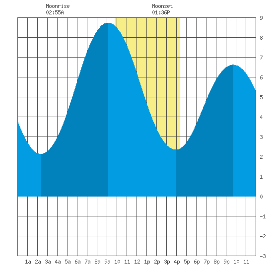 Port Lions tide chart for Saturday, December 13, 2025